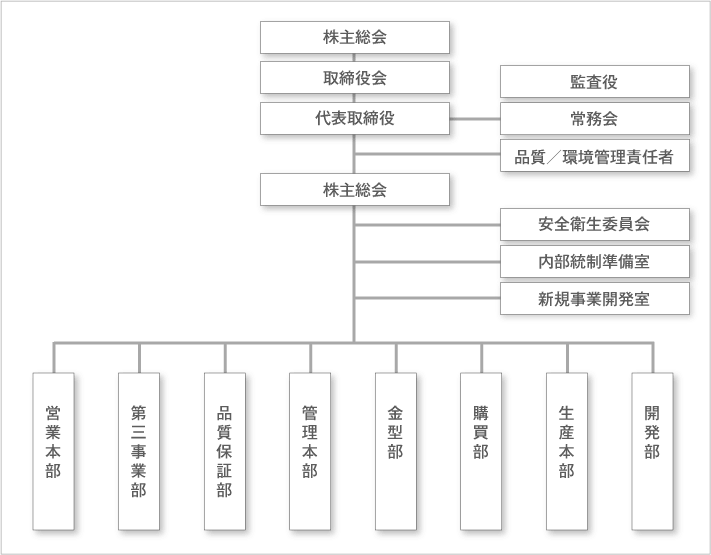 組織図