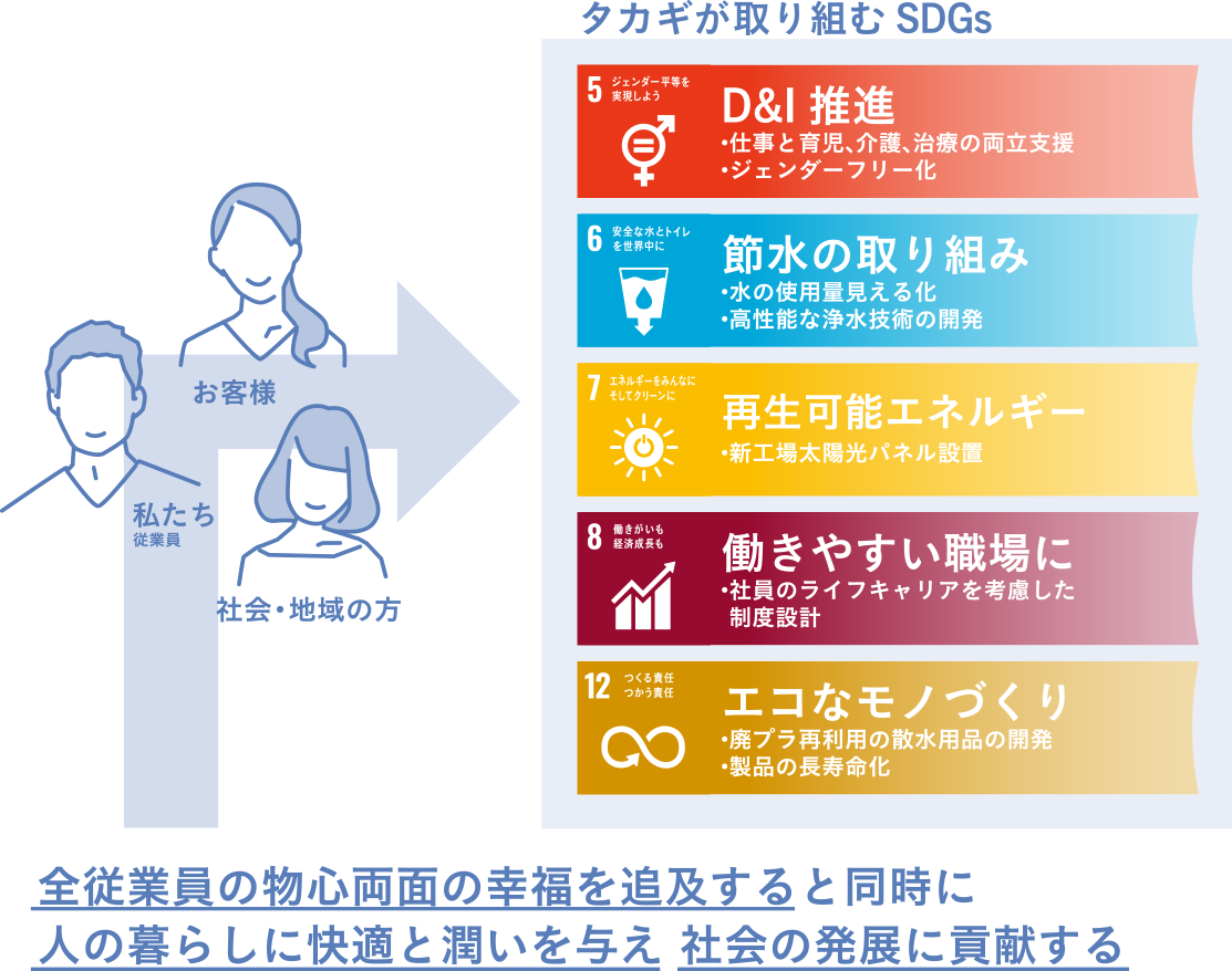 タカギが取り組む SDGs