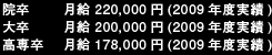 院卒　月給220,000円(2009年度実績)大卒　月給200,000円(2009年度実績)高専卒　月給178,000円(2009年度実績)