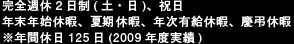完全週休2日制(土・日)、祝日 年末年始休暇、夏期休暇、年次有給休暇、慶弔休暇 ※年間休日125日(2009年度実績)