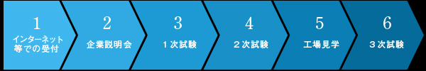 1 インターネット等での受付 2 企業説明会 3 1次試験 4 2次試験 5 工場見学 6 3次試験