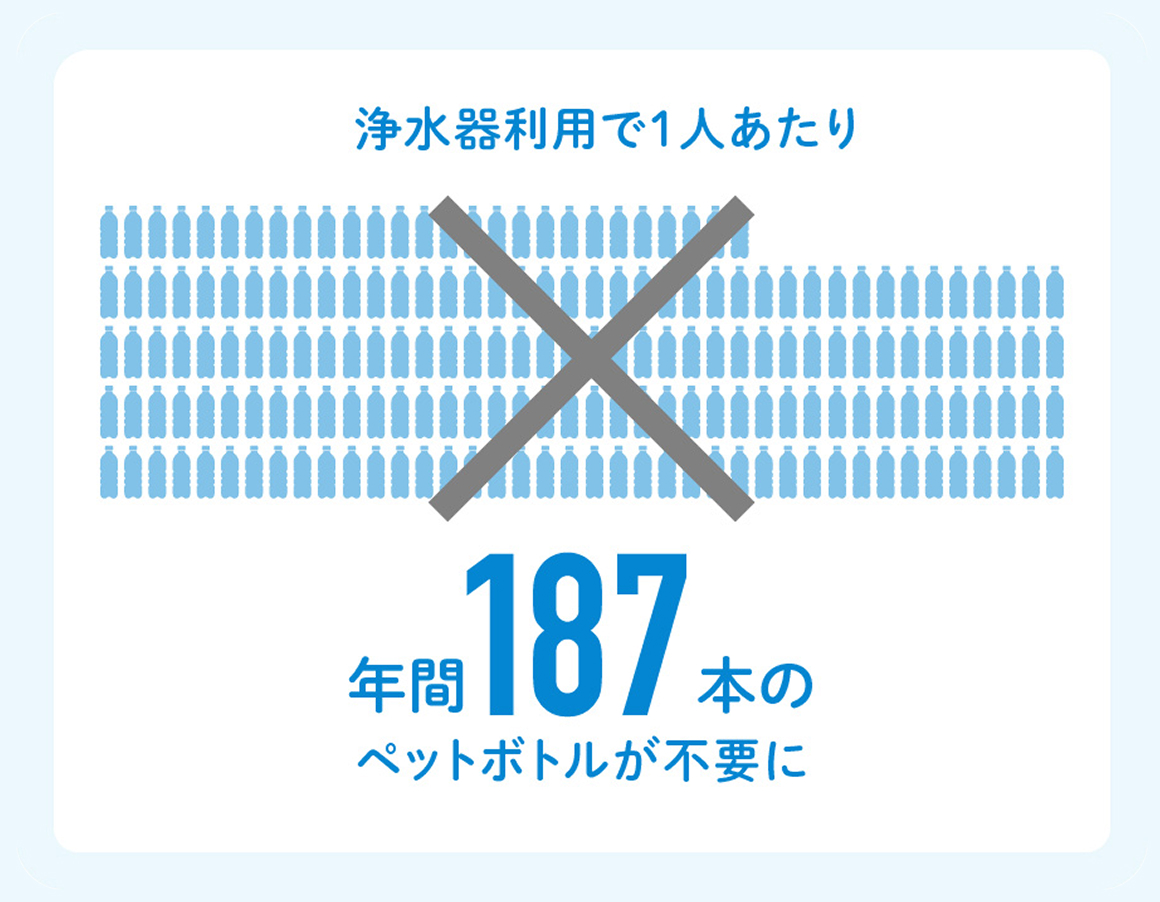 浄水器利用で1人あたり年間187本のペットボトルが不要に